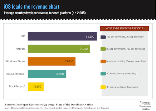 Vision-Mobile-Releases-Developer-Economics-Q3-2013-Report